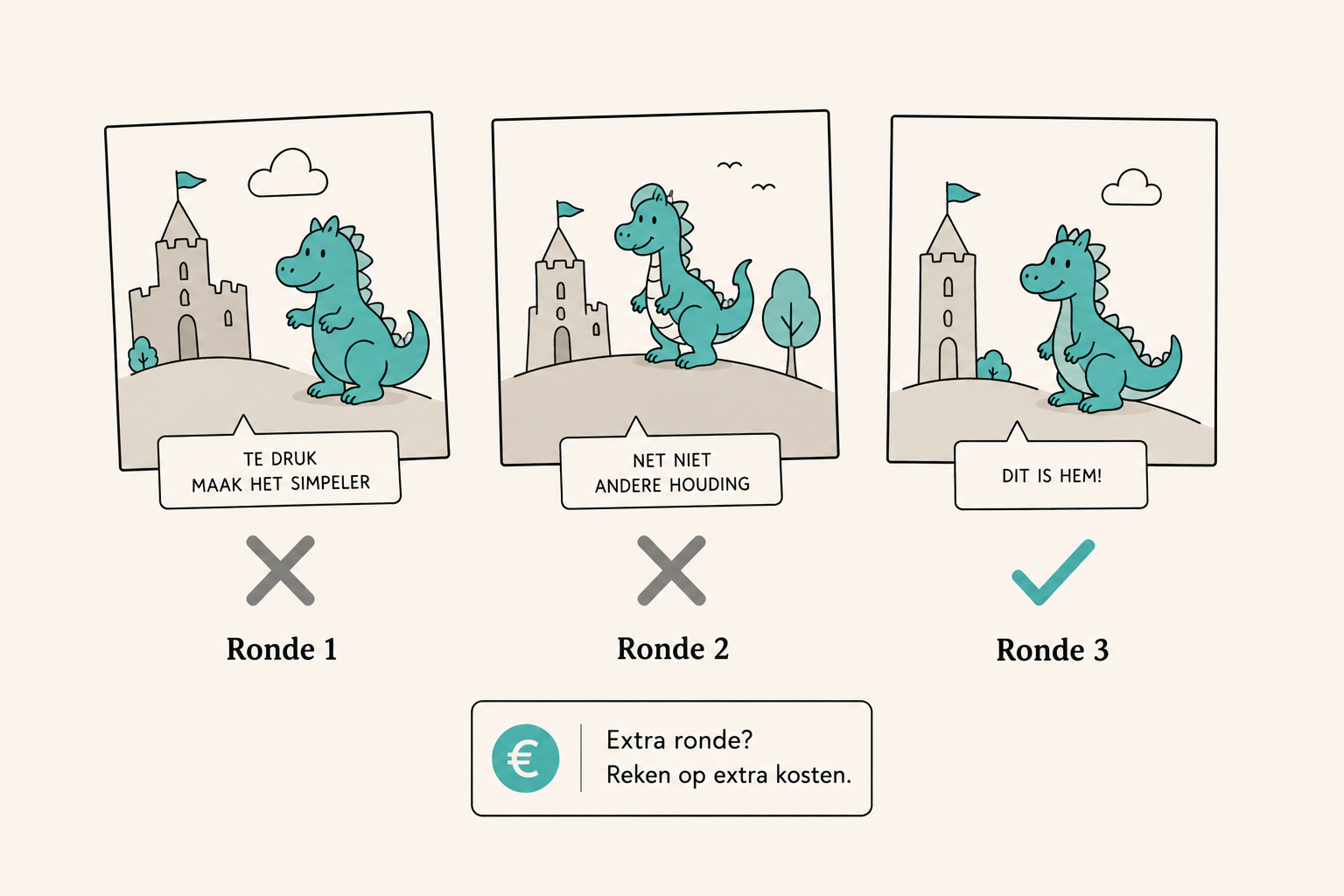 Hoeveel revisierondes zijn normaal, en wat kost een extra ronde?