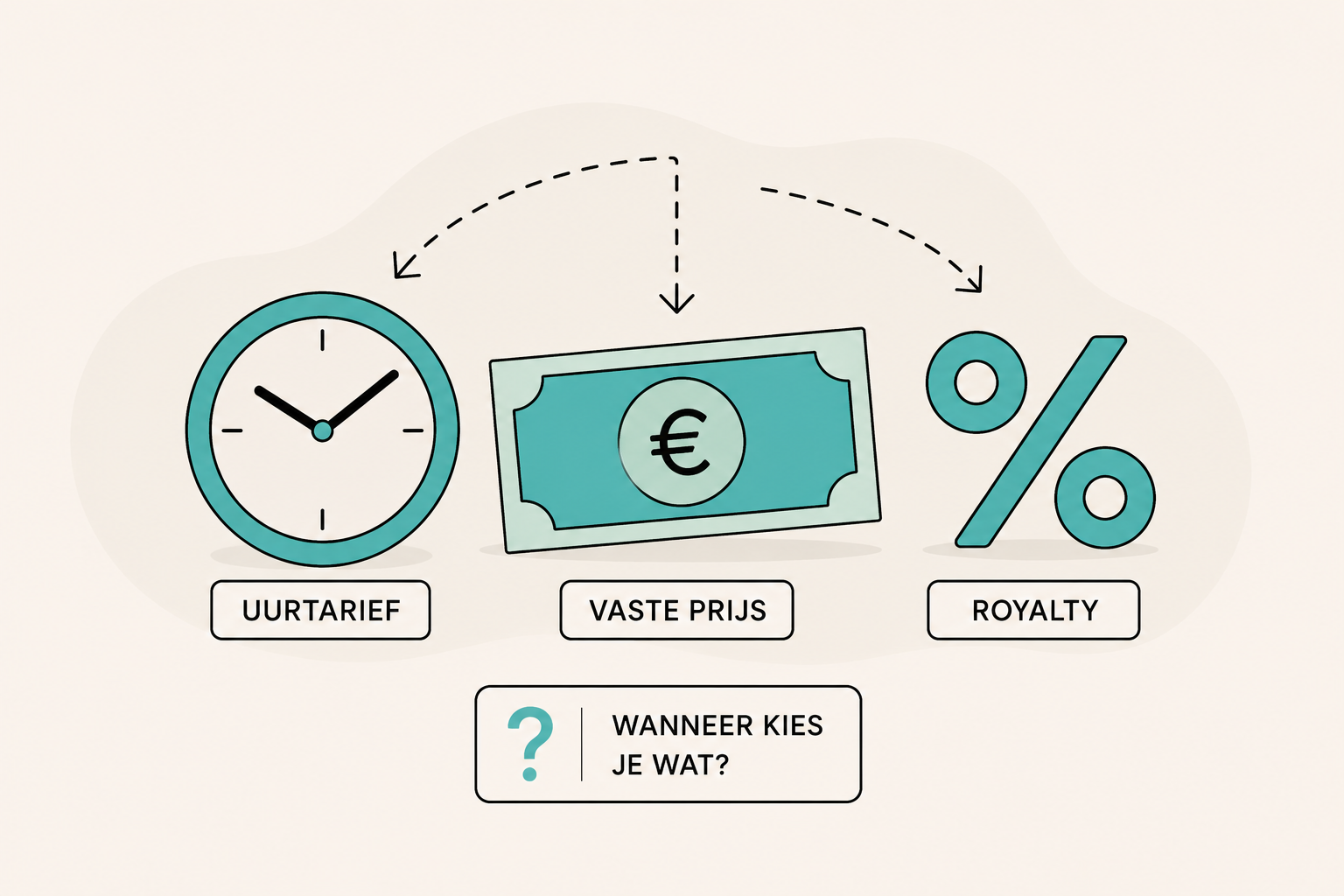 Freelance tarieven: uurtarief, vaste prijs of royalty