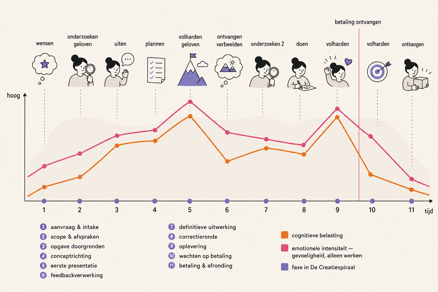 De mentale reis van een illustratieproject in opdracht