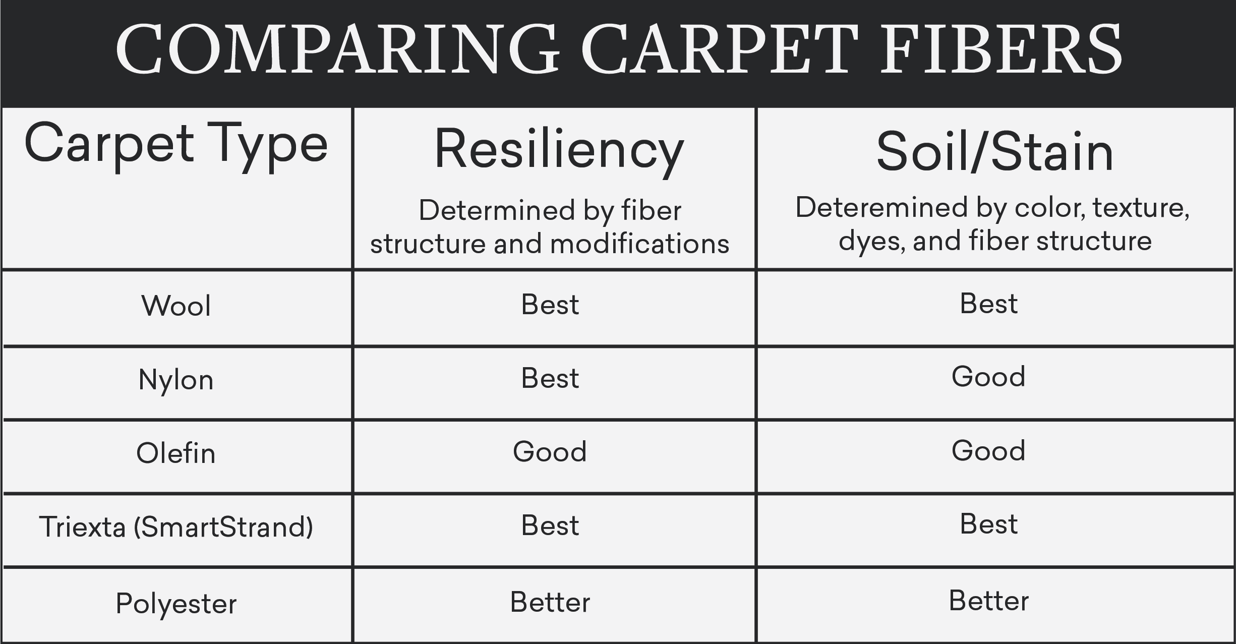 Carpet Comparison Chart