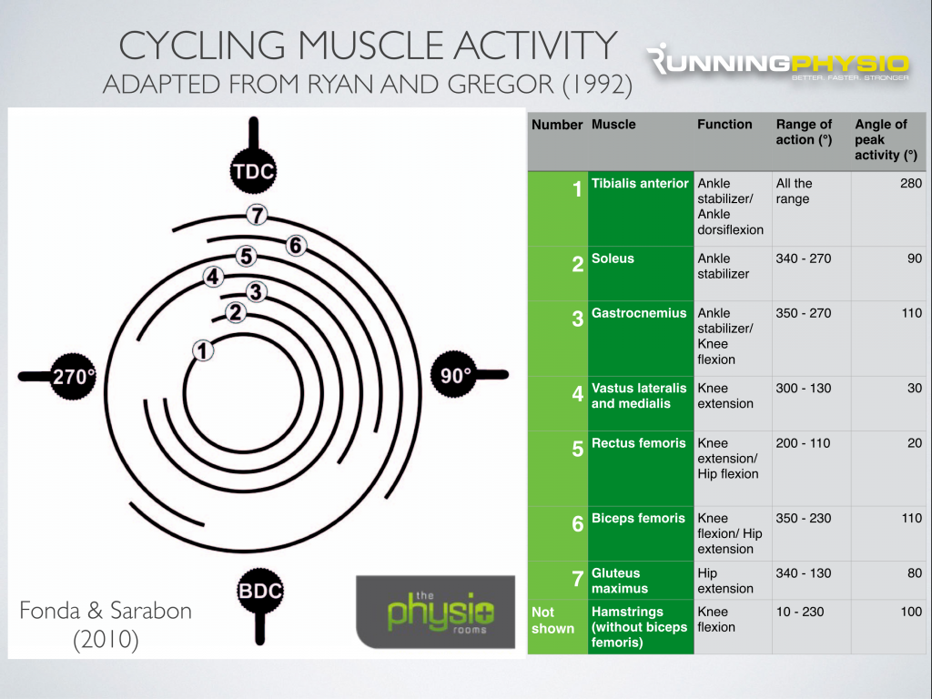 Cycling