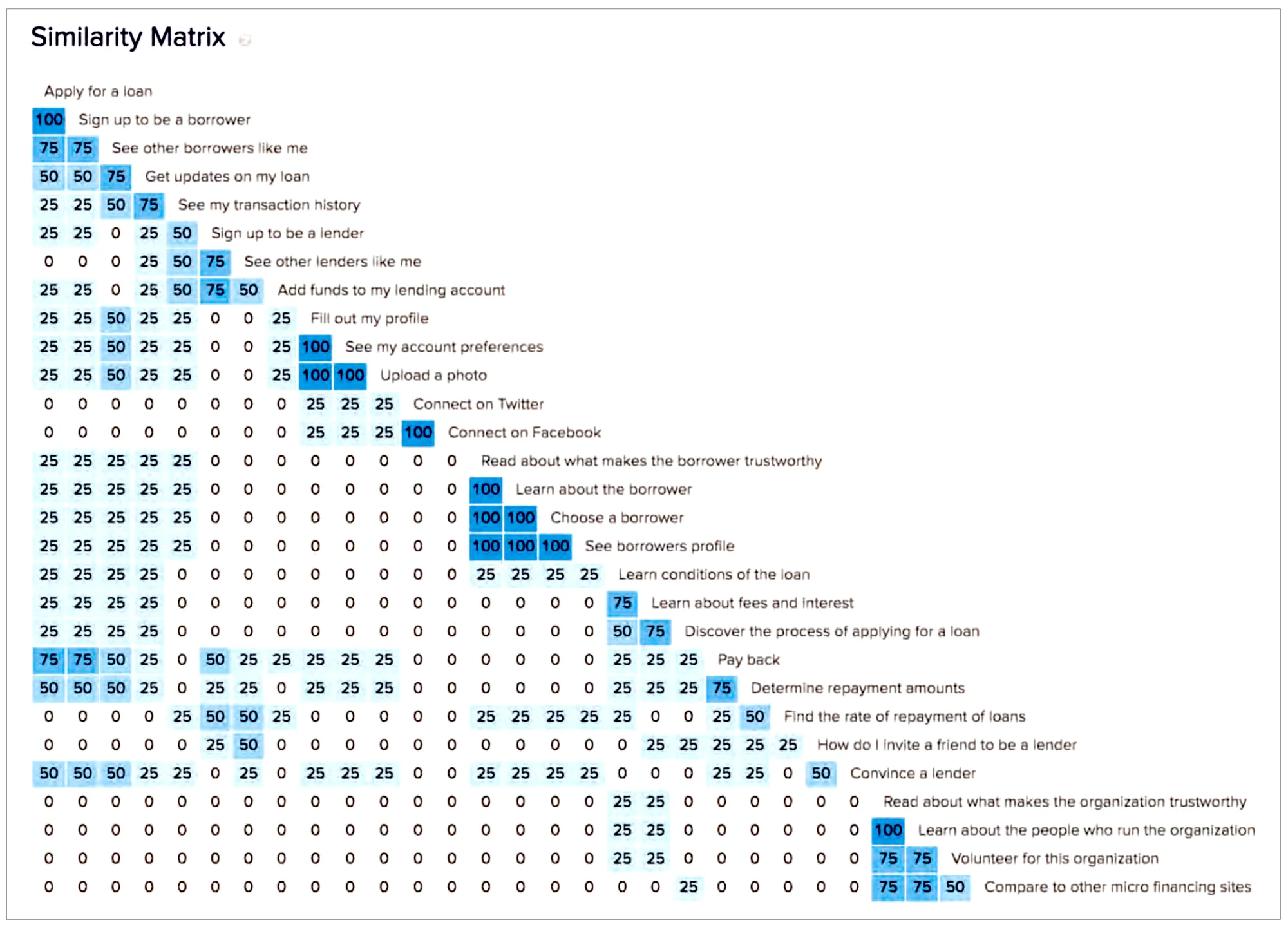 This similarity matrix from the results of an online card sort by OptimalSort shows which categories of tasks were chosen the most.