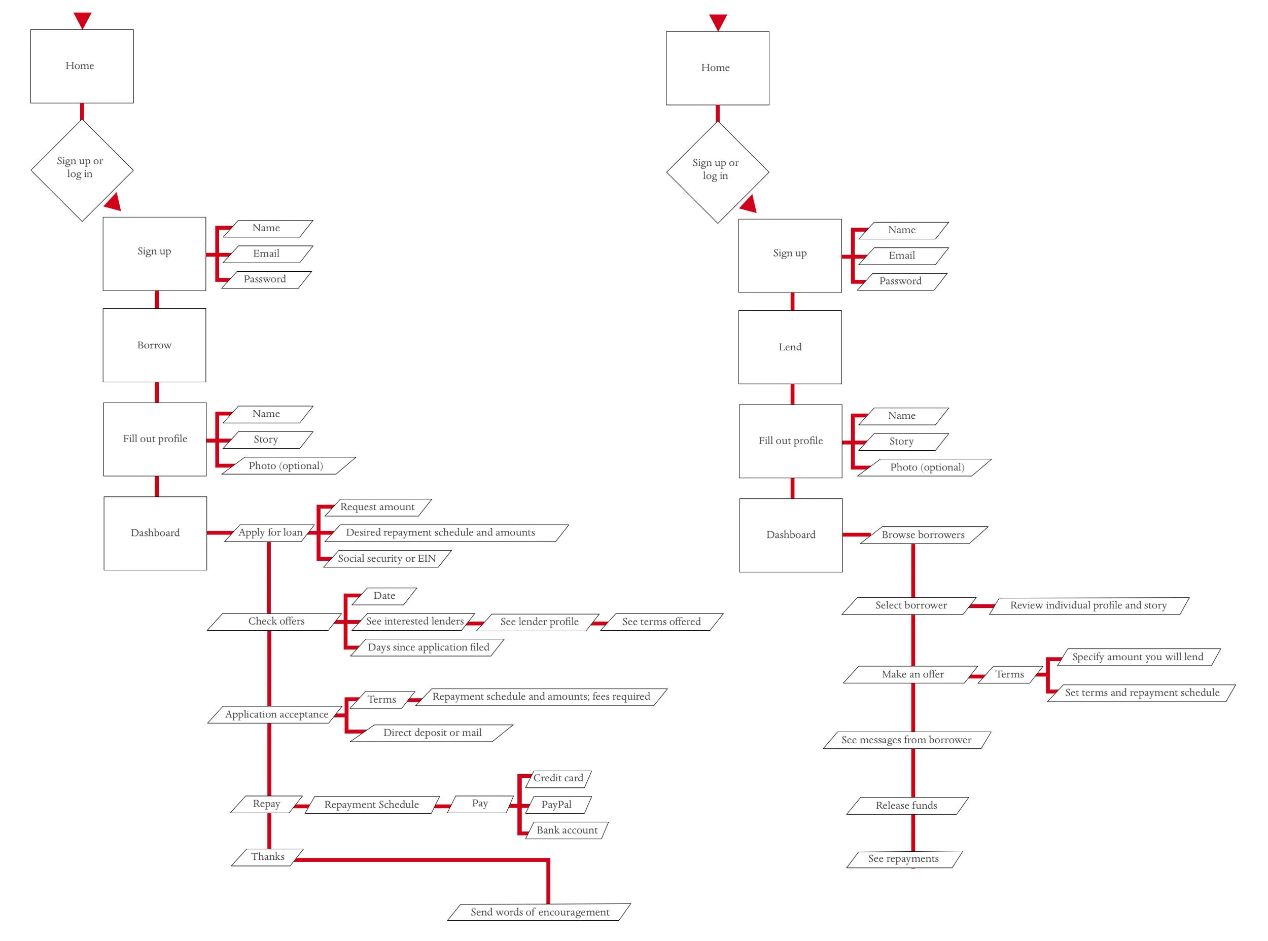 User flows, for the borrower (left) and for the lender (right)