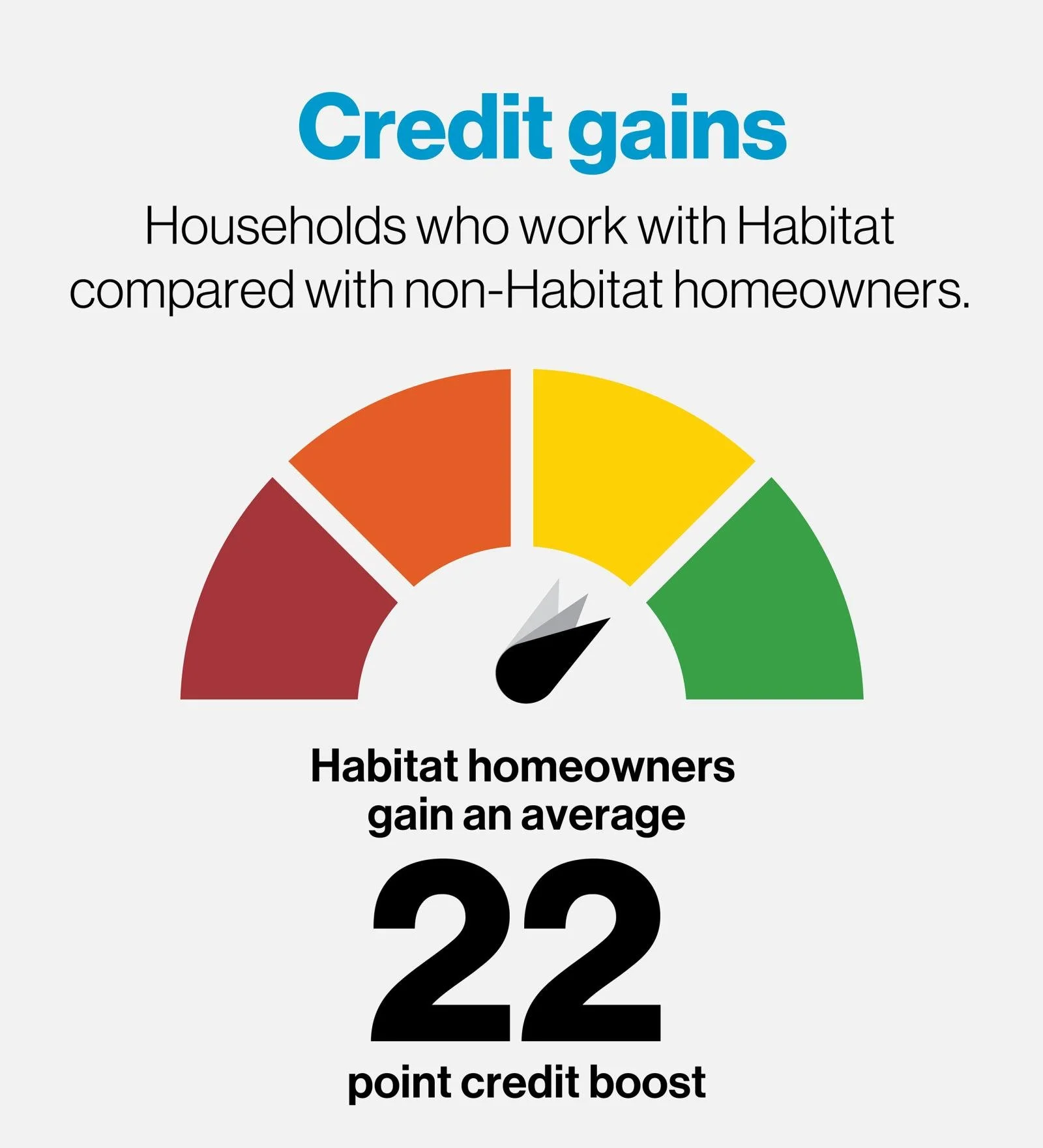 📈 A home can change more than where a family lives &mdash; it can change their financial future. 🏡

One key finding from a new research report shows the lasting impact of Habitat for Humanity&rsquo;s affordable homeownership model:

✨ On average, H