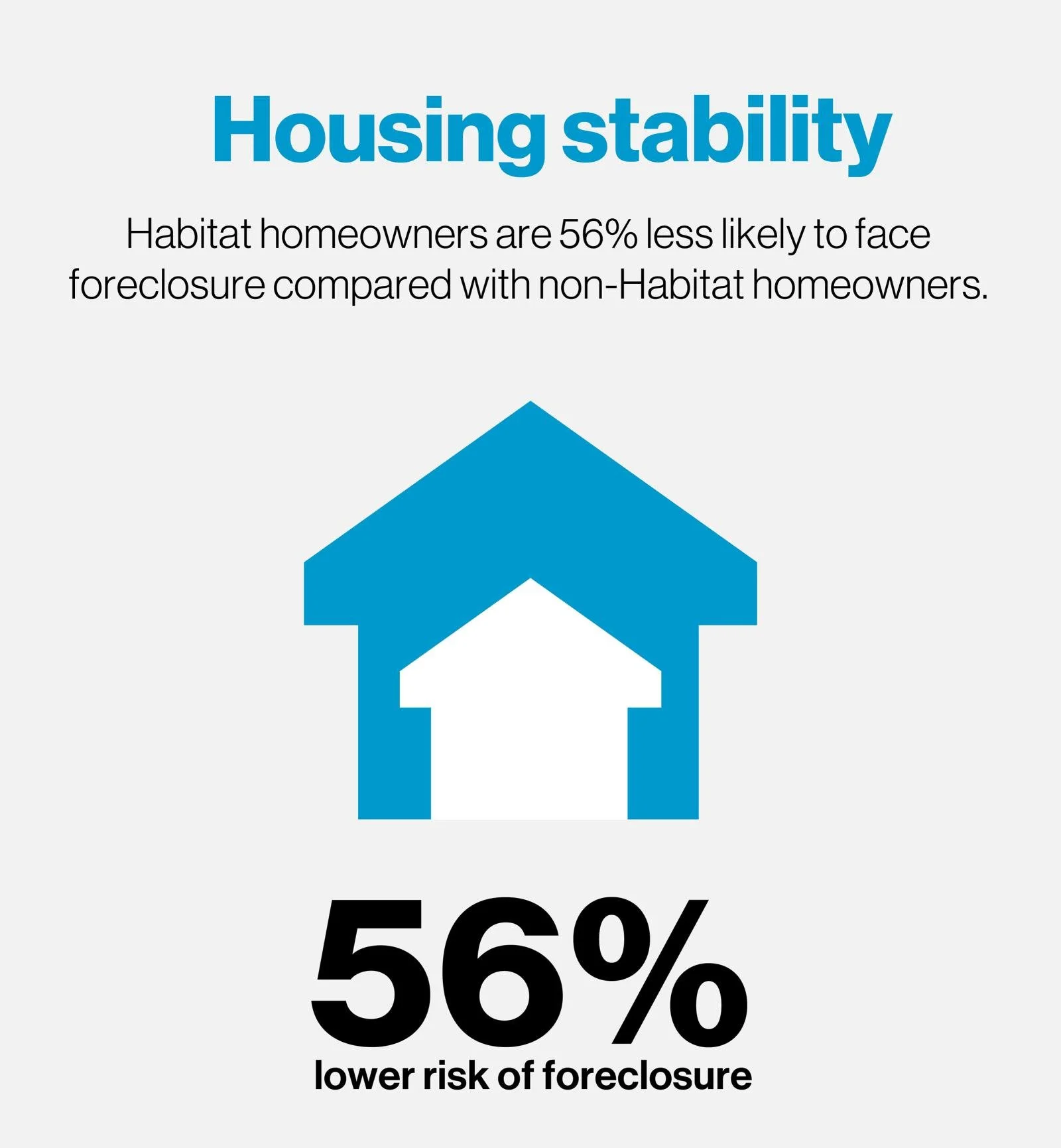 🏡 Homeownership is about more than getting the keys &mdash; it&rsquo;s about having the support to keep them.

A key finding from a new research report highlights the lasting impact of Habitat for Humanity&rsquo;s affordable homeownership model:

✨ 