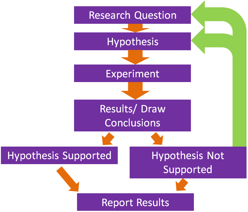 why are research scientific