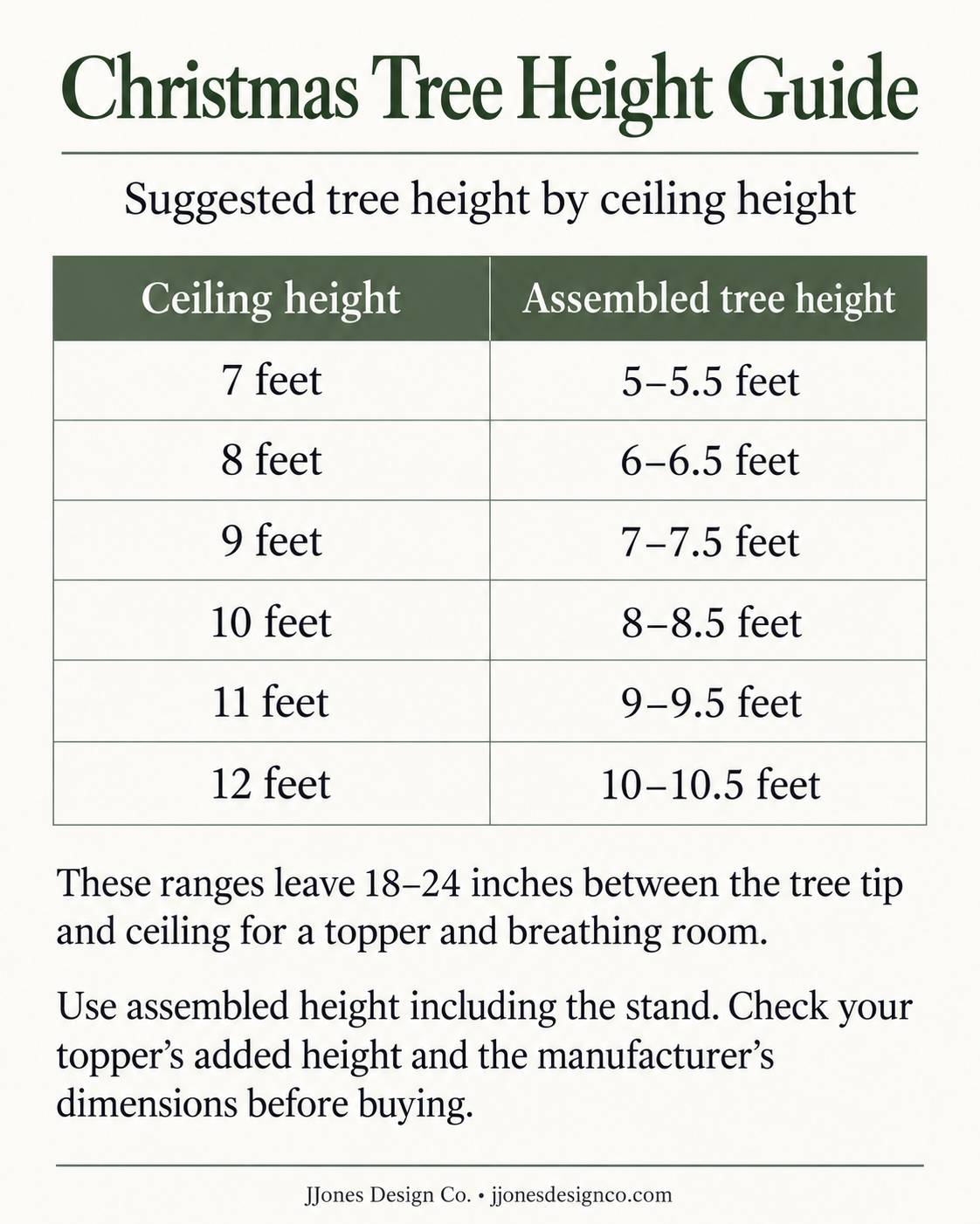 Ceiling-to-tree height chart in feet: 7: 5–5.5; 8: 6–6.5; 9: 7–7.5; 10: 8–8.5; 11: 9–9.5; 12: 10–10.5.