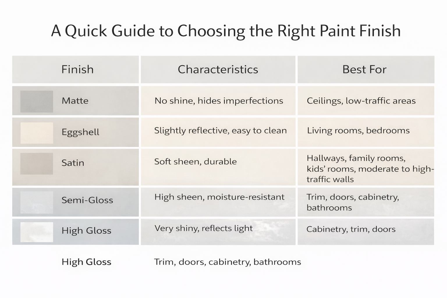 AI-generated infographic showing a quick guide to paint finishes including matte, eggshell, satin, semi-gloss, and high gloss with recommended uses.