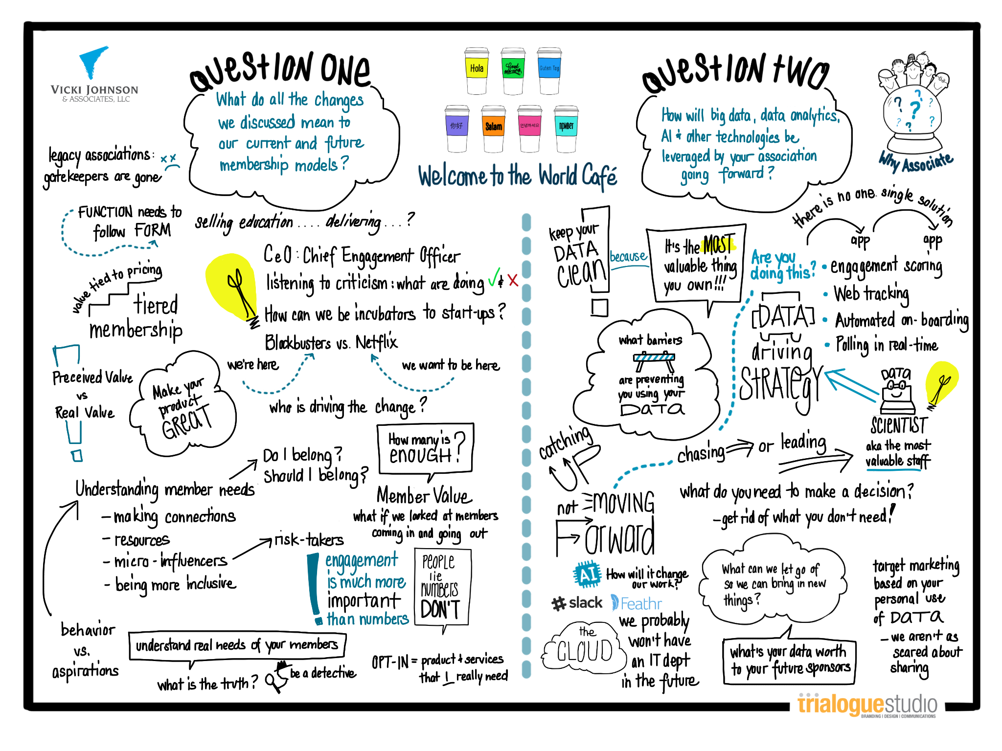 Visual Map of "World Cafe" Idea Harvest