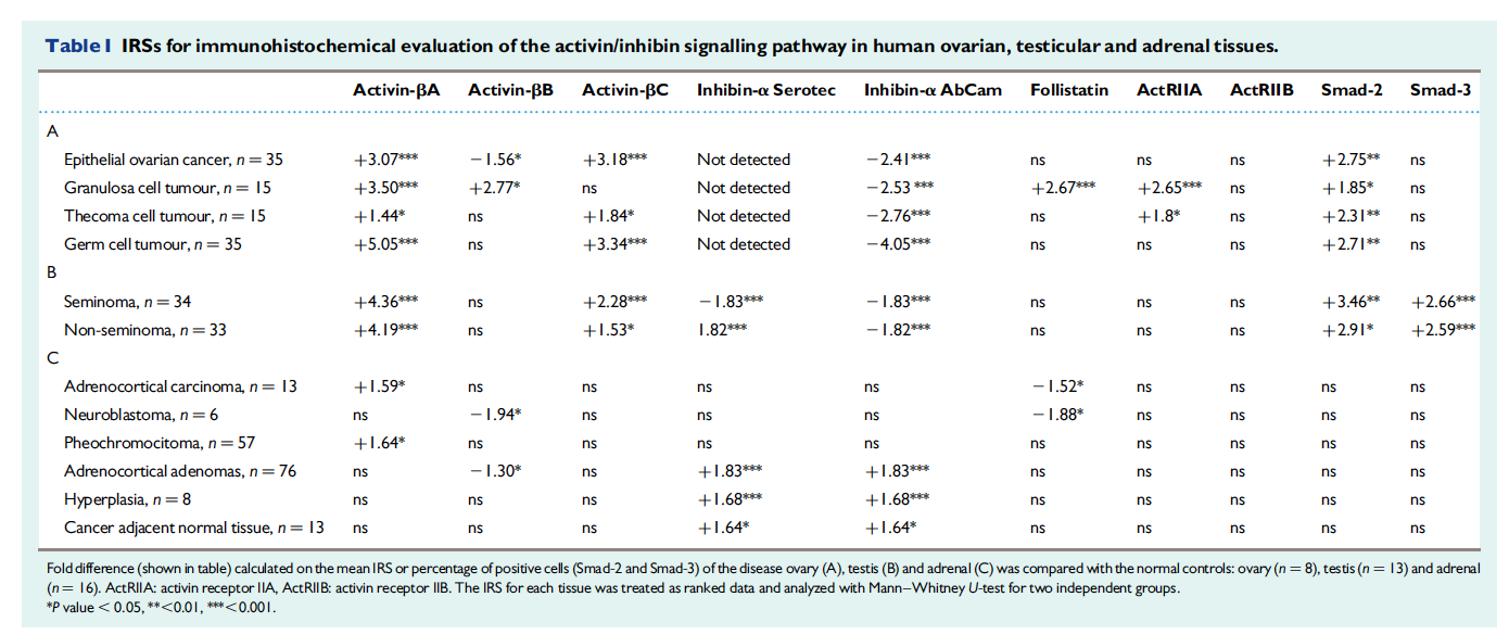 Fold difference (shown in table) calculated on the mean IRS or percentage of positive cells (Smad-2 and Smad-3) of the disease ovary (A), testis (B) and adrenal (C) was compared with the normal controls: ovary (n . 8), testis (n . 13) and adrenal (n . 16). ActRIIA: activin receptor IIA, ActRIIB: activin receptor IIB. The IRS for each tissue was treated as ranked data and analyzed with Mann–Whitney U-test for two independent groups.*P value , 0.05, **,0.01, ***,0.001. From Marino et al. 2014. Mol. Hum. Reproduction