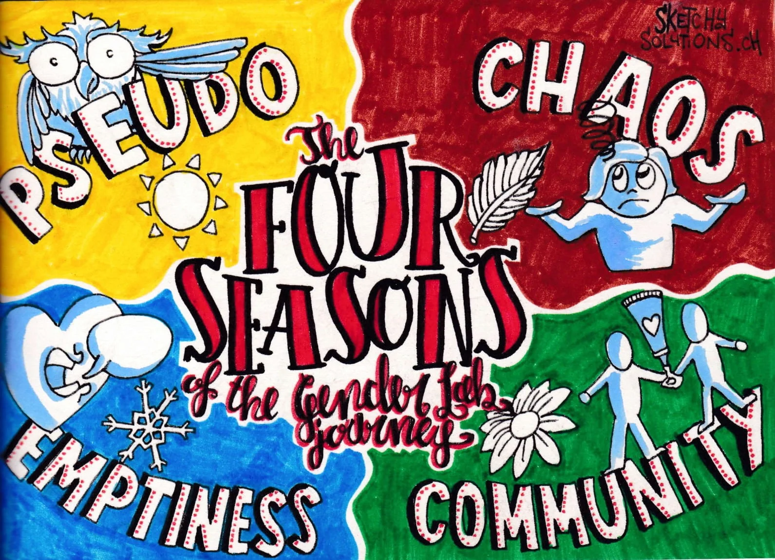 "The four "seasons" of the Gender Lab journey" (by Sketchy Solutions/ Filippo Buzzini)