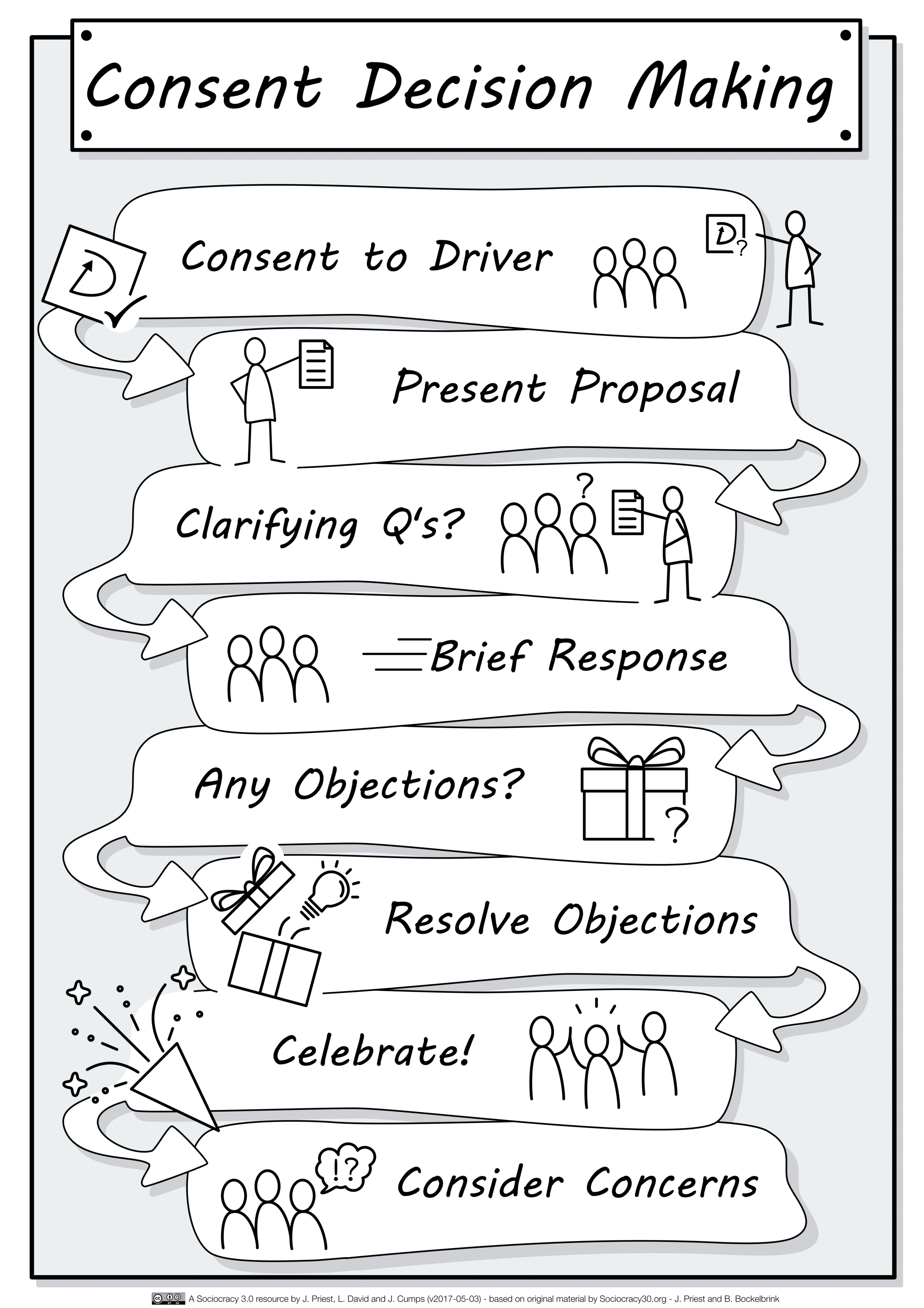 The S3 decision making process.