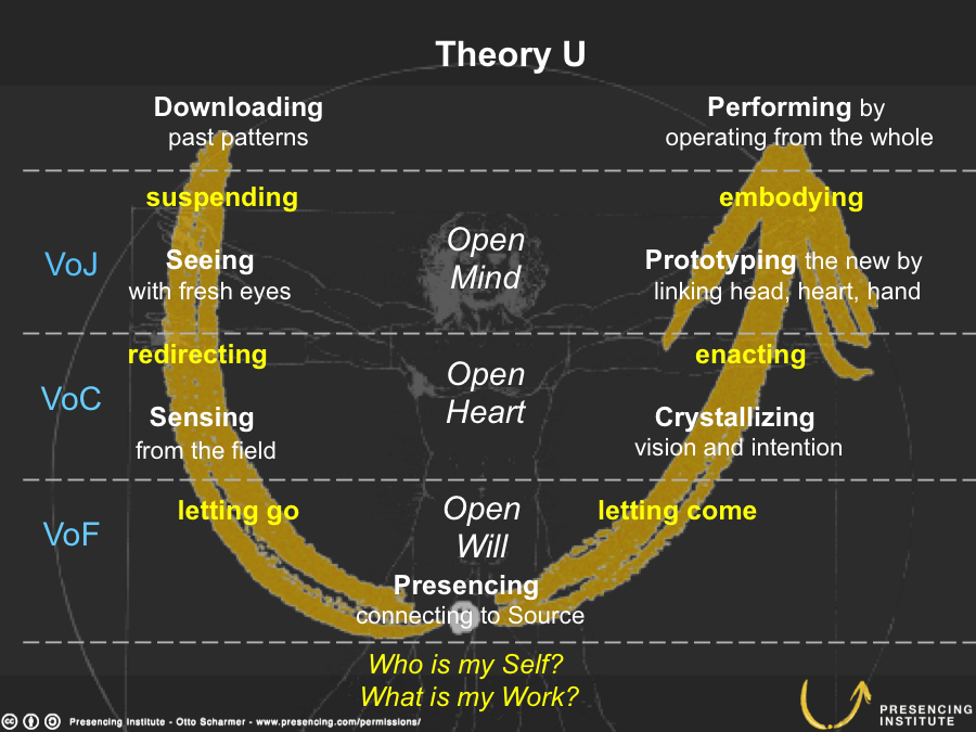 The different levels of attention from the Theory U (Source: Presencing Institute )