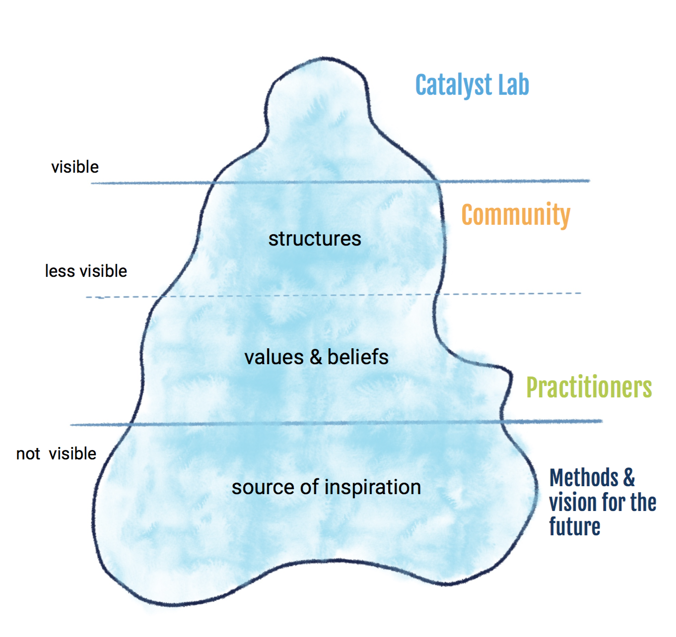 Iceberg model