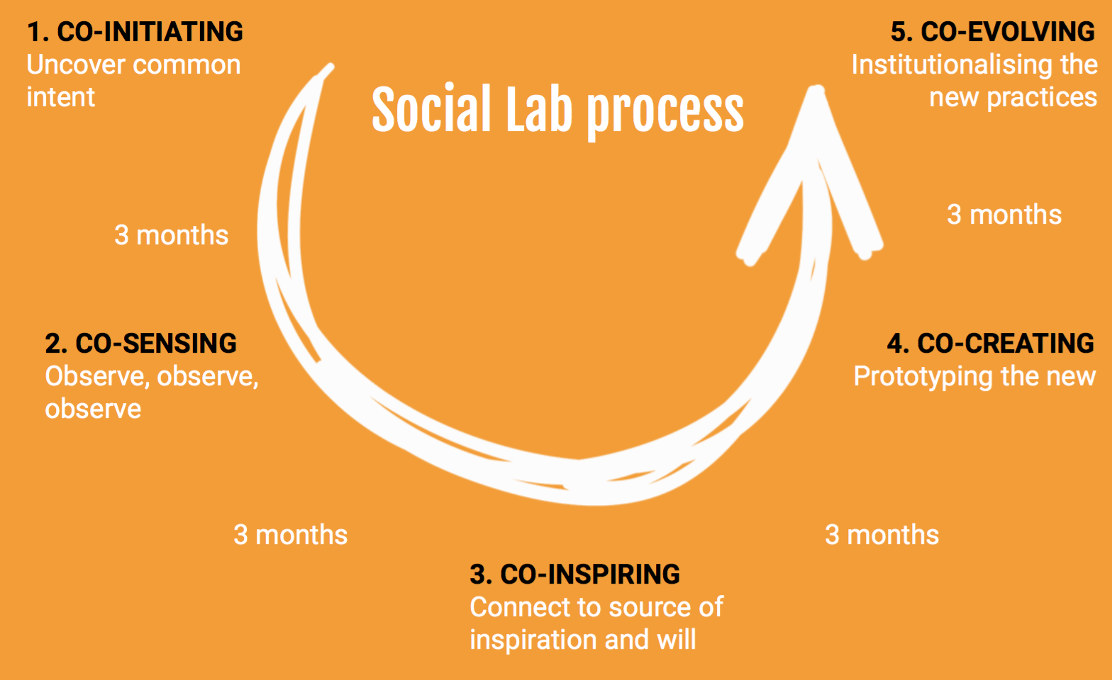 Inspired by Theory U, Presencing Institute: https://www.presencing.org (collective commons)
