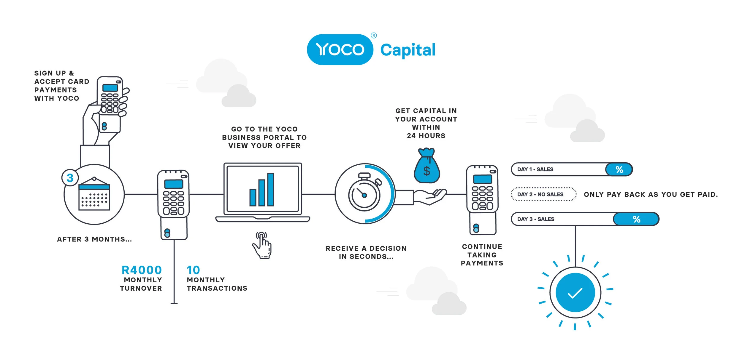 Yoco Capital Infographic.jpg