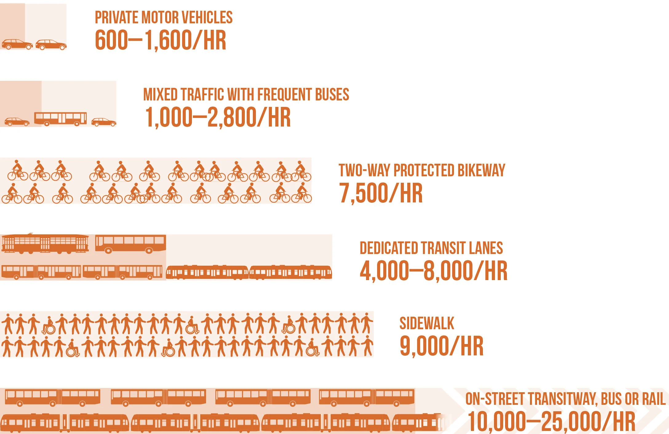 Picture Credit: National Association of City Transportation Officials - Transit Street Design Guide