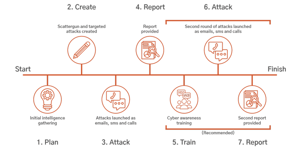 Phishing Simulation For Your Business