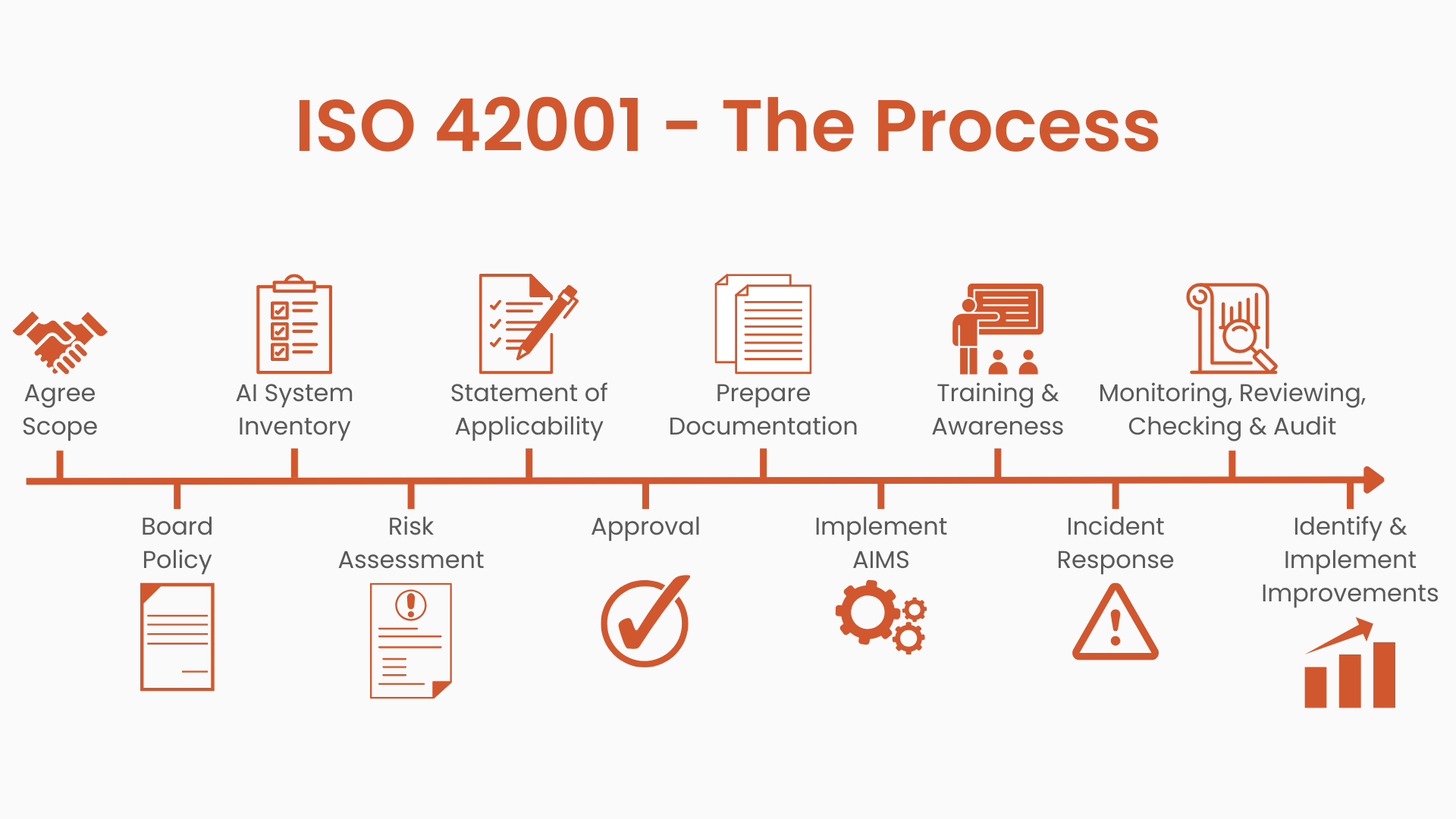 ISO 42001 Certification
