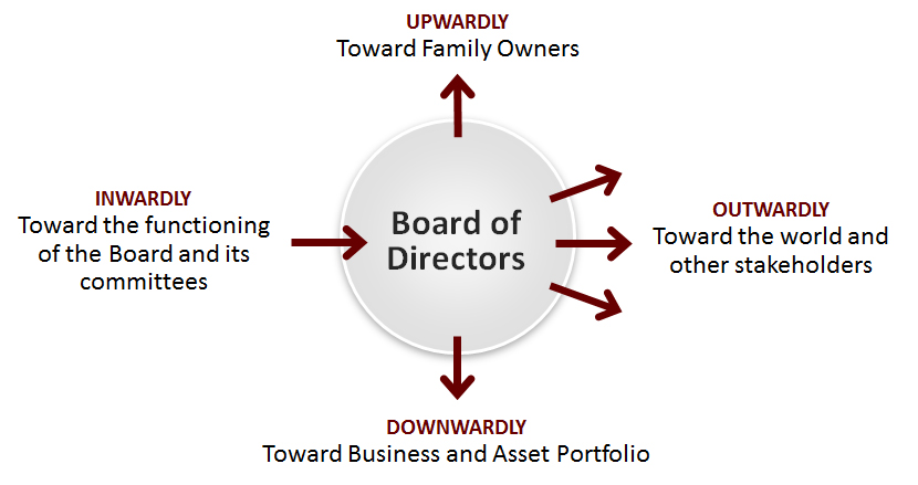 360 Degree Governance