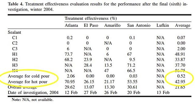 Cold pour, over 3 yrs, 5 different field studies, had almost a ZERO effectiveness rate.
Hot pour still effective in almost half the cracks after 3 yrs.
Less than 1% vs 43%