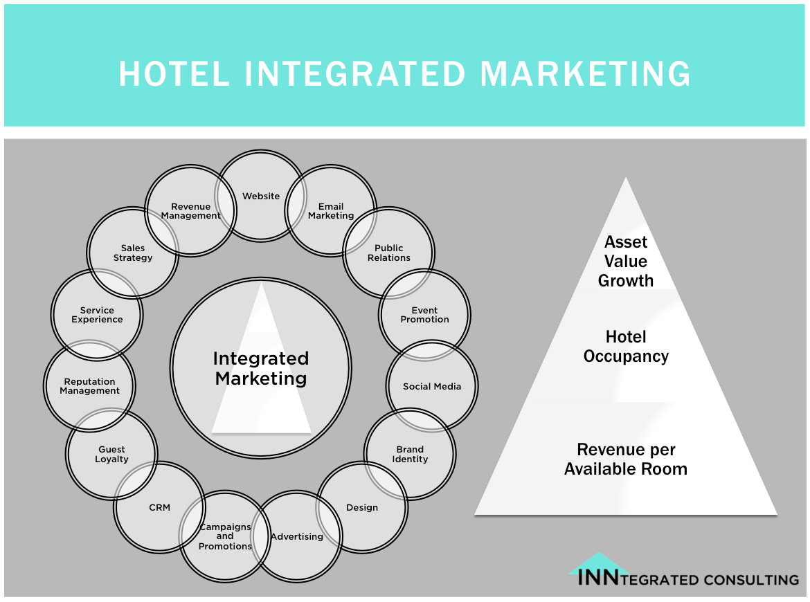 Hotel Integrated Marketing Infographic