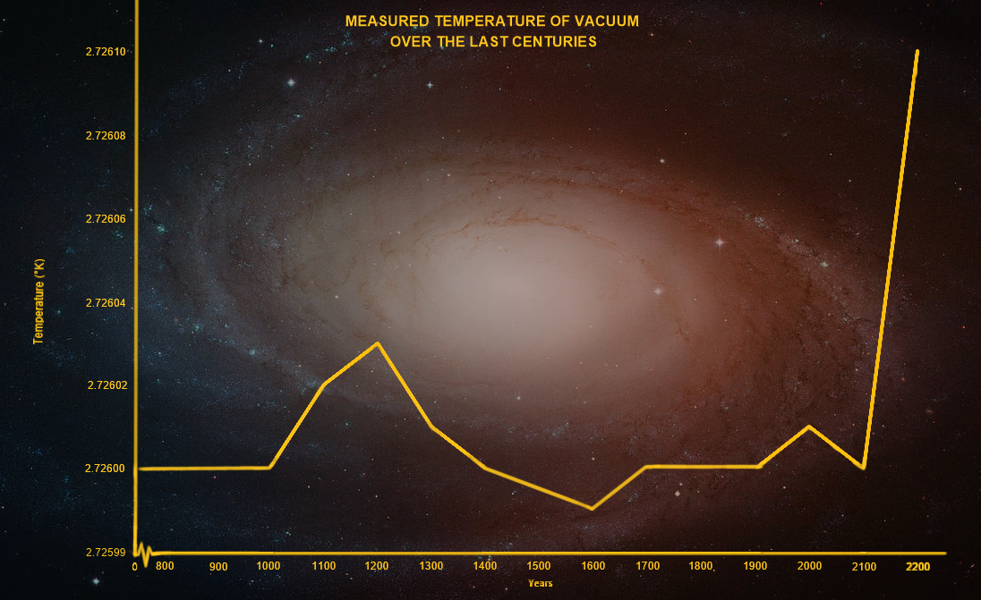 Image: Deep space temperatures have risen dramatically over the last century