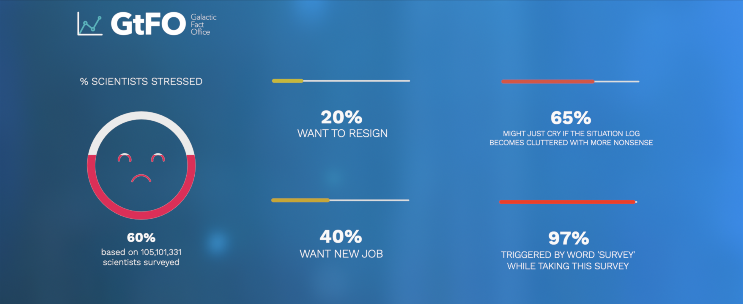 Image: The initial results of the GtFO’s survey of scientists