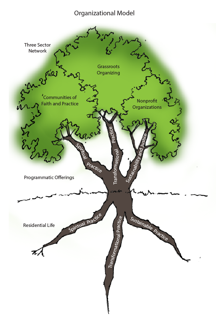 CTP maintains an inside out approach to transformation. The diagram conveys how our work begins at home in the roots, our practices are shared with community through programmatic offerings, which join together the three sectors of our networking campaign in the tree canopy.