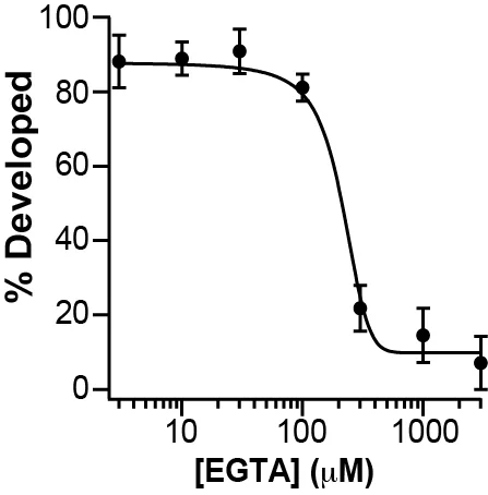 Incidence of cleavage furrow development decreases when eggs are inseminated in increasing concentrations of EGTA.