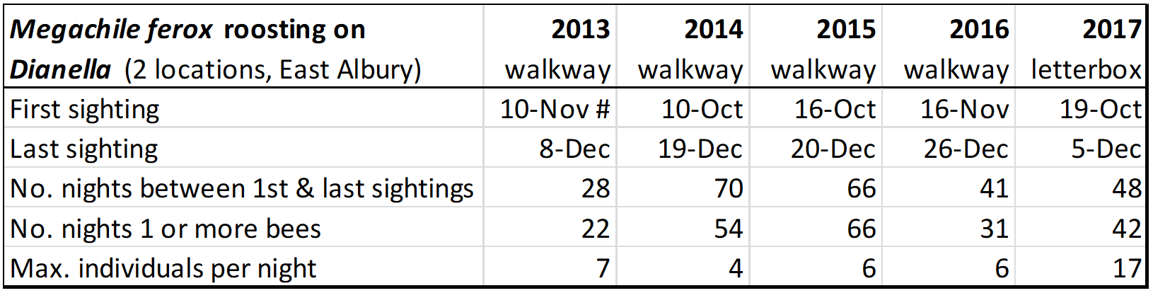 # Note that as 2013 was the first time I saw them, it’s likely they were present before my first sighting that season.