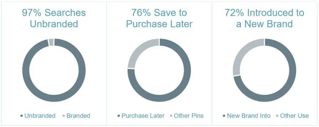 Sources: Pinterest Business , Search Engine Journal , Search Engine Watch