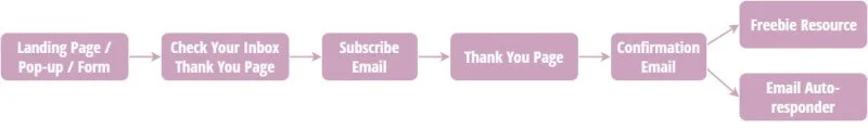 Example of an opt-in flow chart