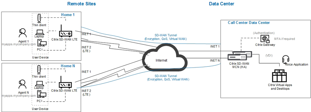 Proposed topology using Citrix SD-WAN
