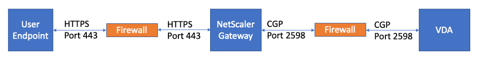This diagram depicts the communication flow without encrypting the connection between the NetScaler and the VDA