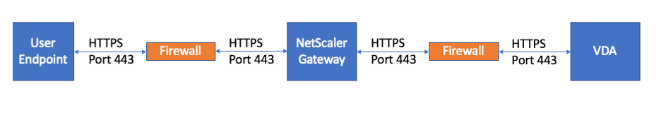 This diagram depicts the communication flow being secured between the NetScaler and the VDA after configuring SSL for ICA connection