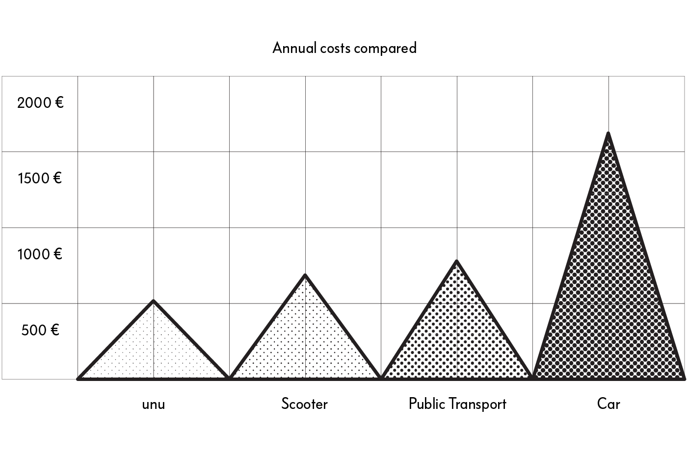  Grafiek met jaarlijkse kosten van verschillende voertuigen, waaronder de unu elektrische scooter. Deze grafiek is gebaseerd op gegevens van de fabrikant en op statistische gegevens en schattingen met betrekking tot de economische levensduur van verschillende vervoermiddelen.