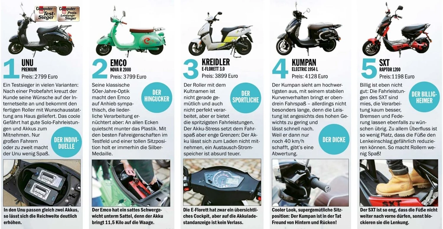Vergelijking van 5 elektrische scooters in Computer Bild. unu kwam als beste uit de test.