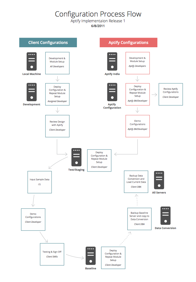 Process Flow Design