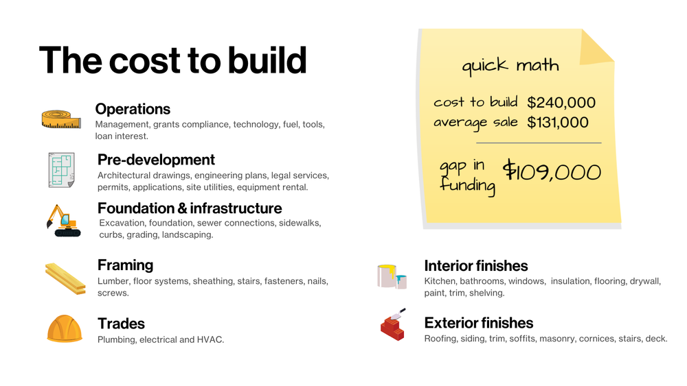 How much does it cost to build a habitat for humanity house Builders