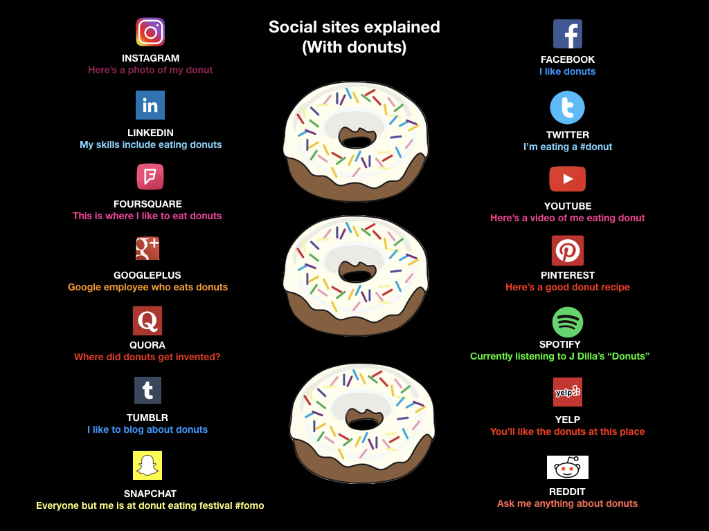 Social Media via Donuts.001.jpeg