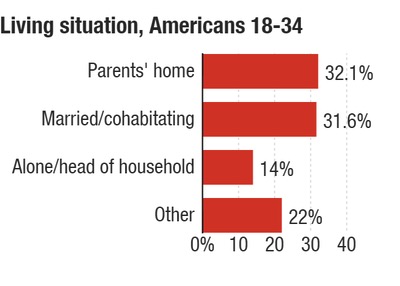 "Alone/head of household" includes single parents and people who have roommates or renters living with them; "other" includes those living with family members (not parents), with nonfamily members, or in group housing - Pew Research Center/NPR