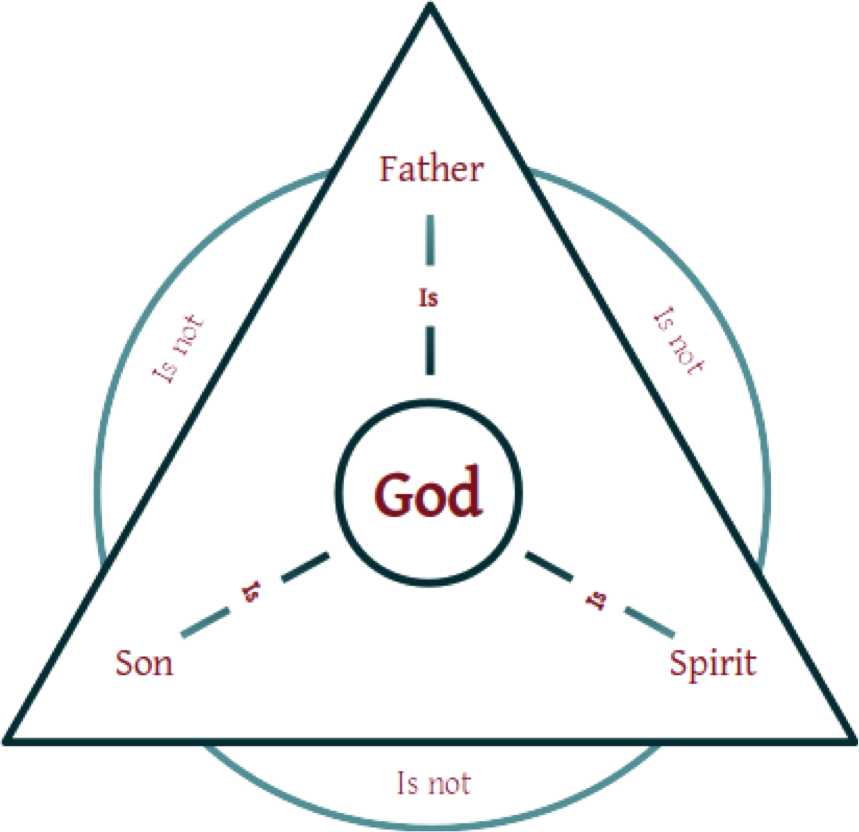 On the Trinity
