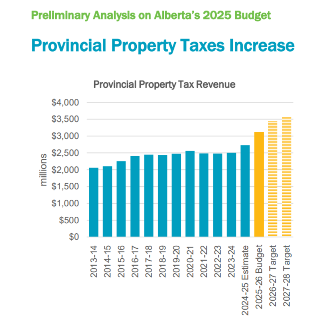 Alberta Budget 2025: The Good, The Bad, The Ugly