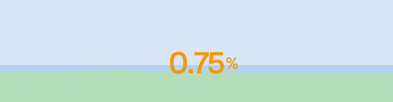 0.75% Annual Fee; fees based on account balance