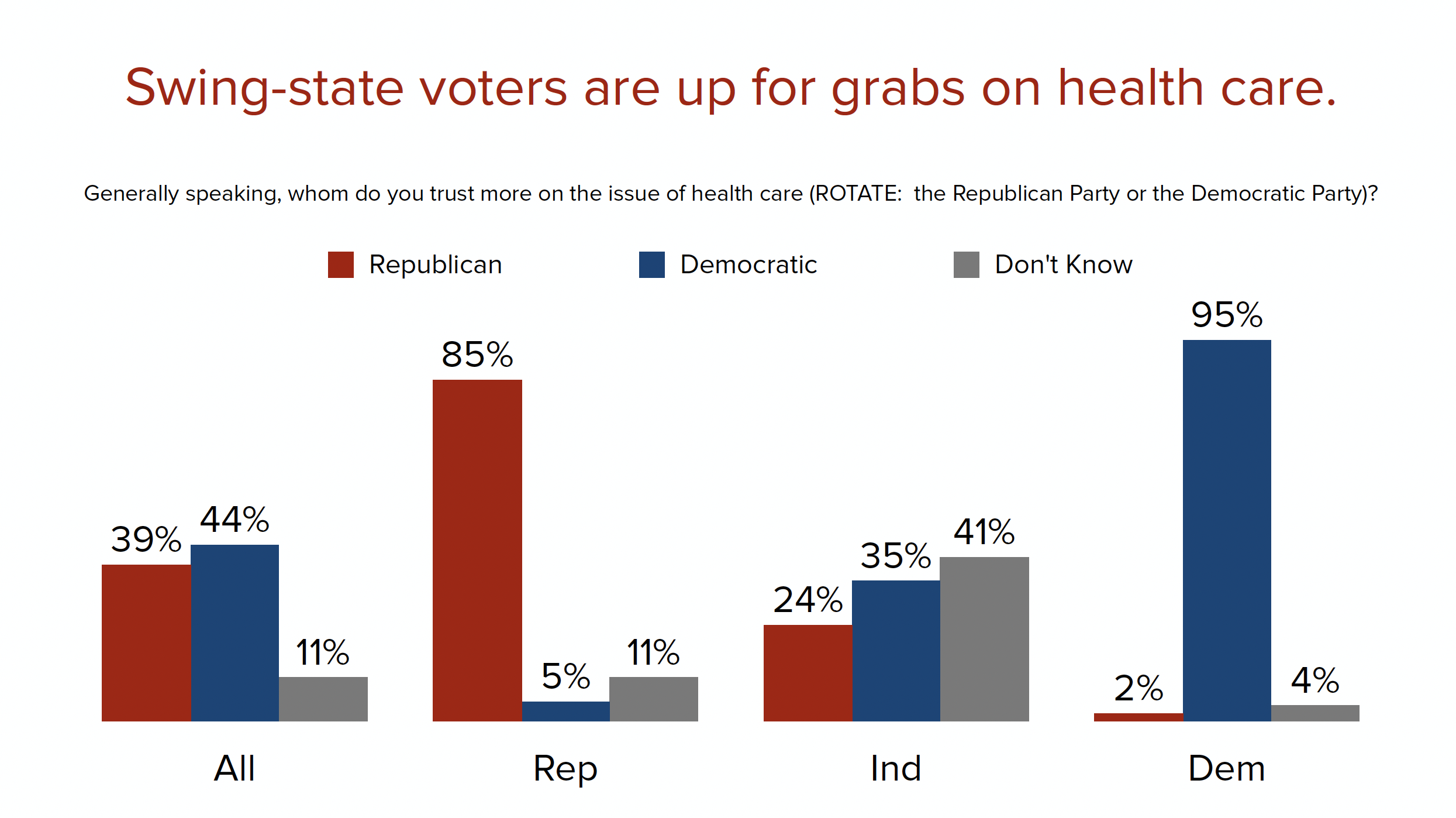 Stats Swing-state voters are up for grabs on health care.