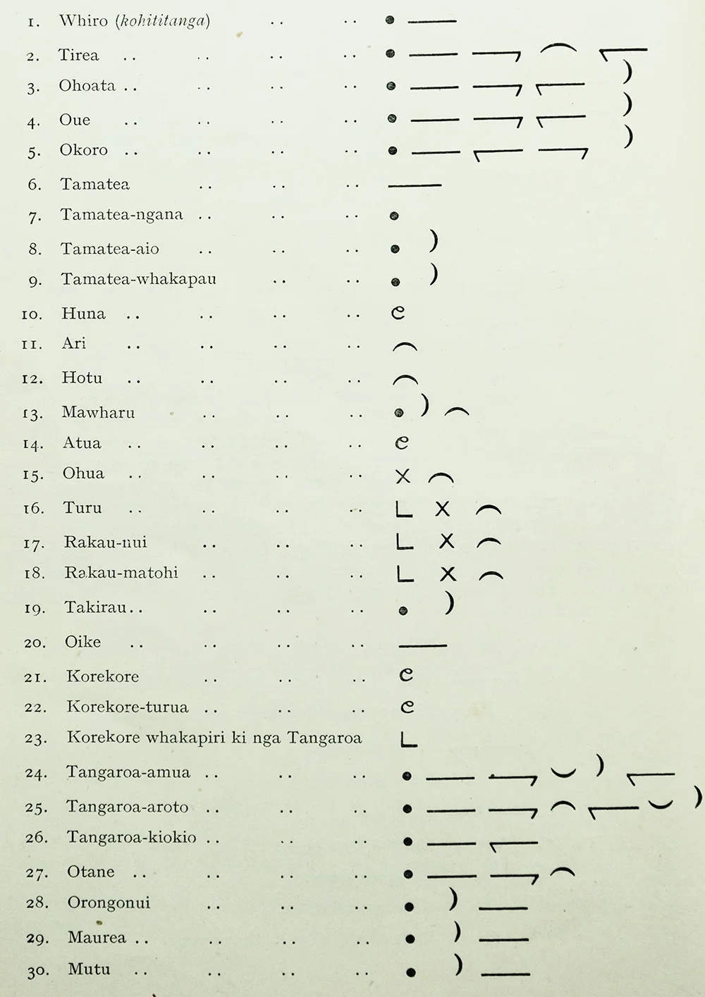 Image via https://www.tepapa.govt.nz/discover-collections/read-watch-play/maori/matariki-maori-new-year/maramataka/nights-maramataka