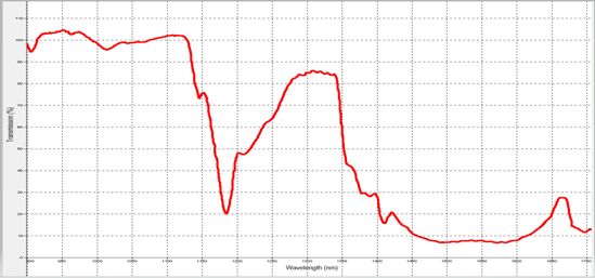 Figure 2. NIR transmission measurement of Hops dissolved in isopropyl alcohol using the cuvette holder on the OPS.