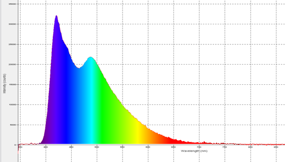 Figure 1. Fluorescence measurement of Naphthalene dissolved in water using the cuvette holder on the OPS.