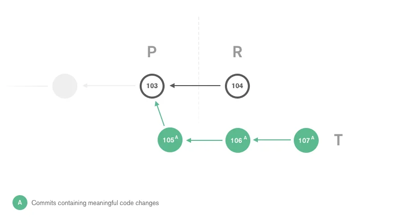 Files for each commit A in T get formatted...
